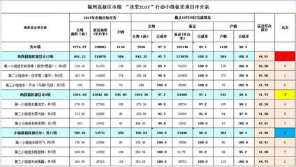 比学赶超 | 高新区市级“攻坚2017”行动小组项目新阶段排名_ 攻坚行动_ 福州高新区