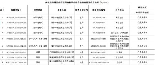 福州市闽侯县市场监督管理局公开抽检不合格食品核查处置信息